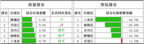 佛山市南莊鎮(zhèn)水環(huán)境質(zhì)量全區(qū)第一 全面打響“碧水攻堅(jiān)戰(zhàn)”(圖1)