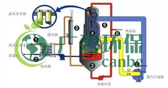 廢水零排放工藝是什么？廢水零排放技術(shù)與應用(圖3)