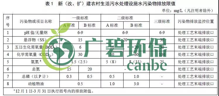 北京農(nóng)村生活污水處理設施水污染物排放標準(圖1)