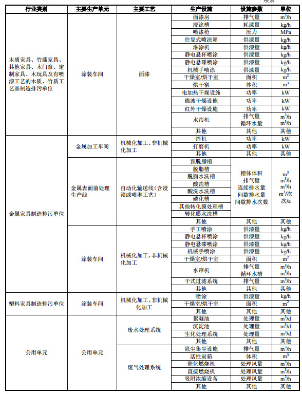 家具制造工業(yè)排污許可證申請與核發(fā)技術規(guī)范2019(圖9)