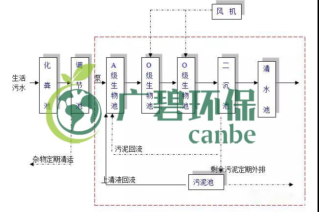 生活污水怎么處理？生活污水處理設(shè)備工藝和報價(圖1)