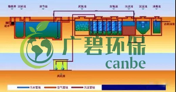 生活污水怎么處理？生活污水處理設(shè)備工藝和報價(圖3)