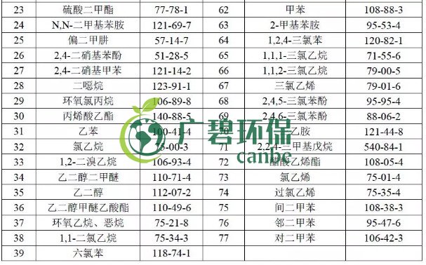 美國制藥行業(yè)標準中VOCs控制要求(圖3)