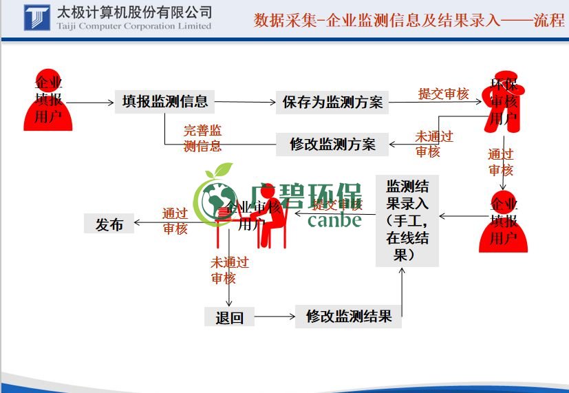 國(guó)家排污許可證的證后管理申報(bào)怎么做(圖7)